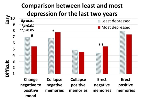 Figure 4 least most depressed